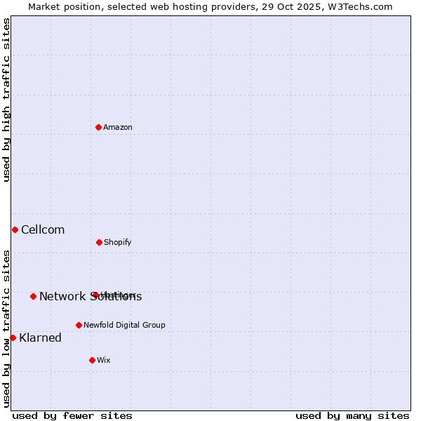 Market position of Network Solutions vs. Cellcom vs. Klarned