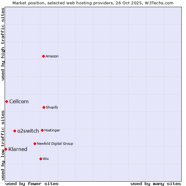 Market position of o2switch vs. Cellcom vs. Klarned