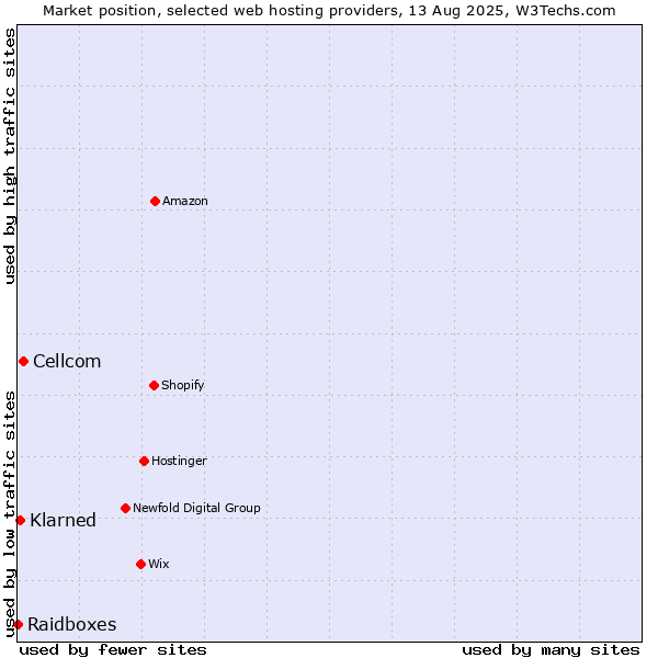 Market position of Cellcom vs. Klarned vs. Raidboxes