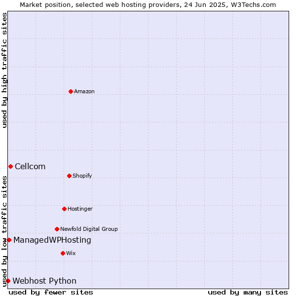 Market position of Cellcom vs. ManagedWPHosting vs. Webhost Python