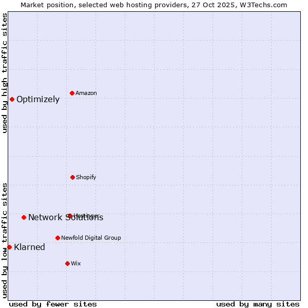 Market position of Network Solutions vs. Optimizely vs. Klarned