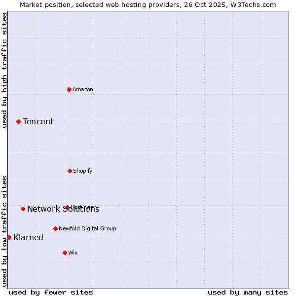 Market position of Network Solutions vs. Tencent vs. Klarned