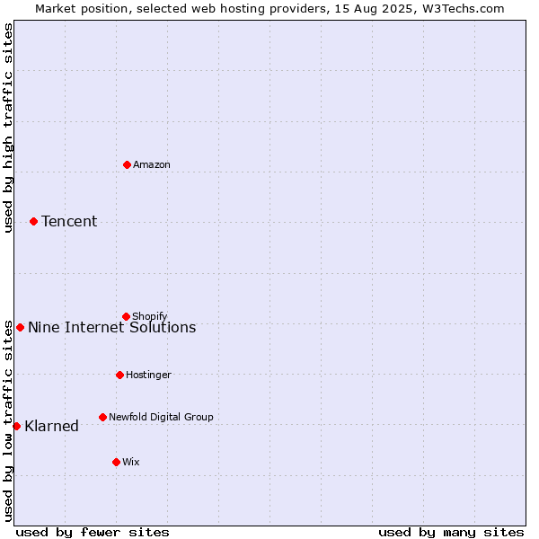 Market position of Tencent vs. Nine Internet Solutions vs. Klarned