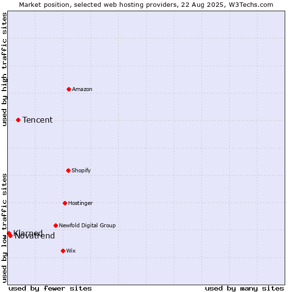 Market position of Tencent vs. Novatrend vs. Klarned