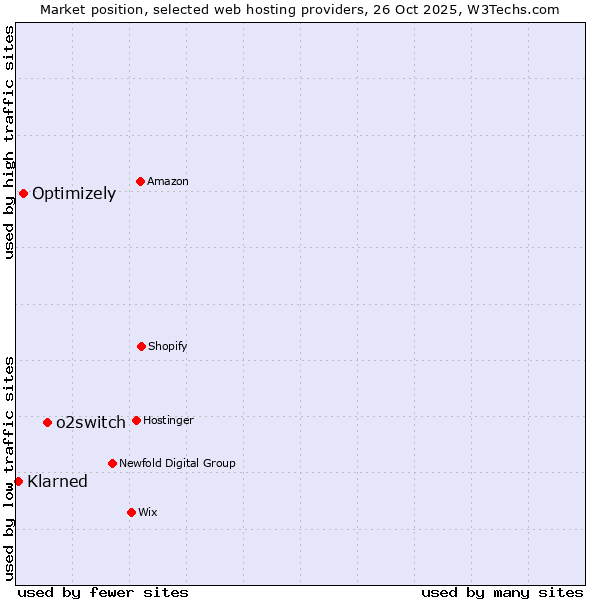 Market position of o2switch vs. Optimizely vs. Klarned