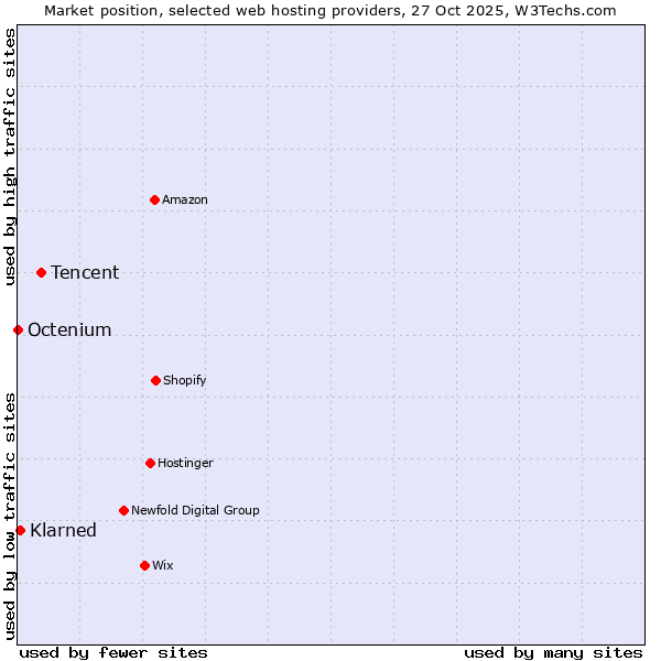 Market position of Tencent vs. Klarned vs. Octenium