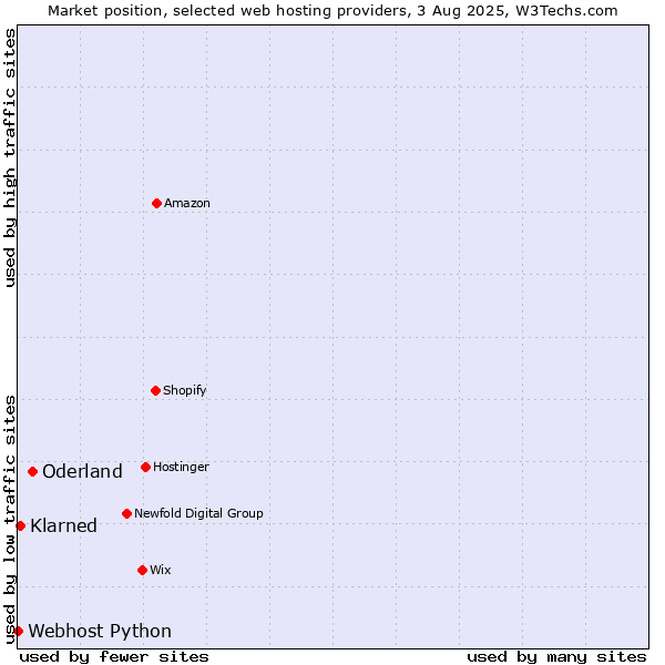 Market position of Oderland vs. ManagedWPHosting vs. Webhost Python