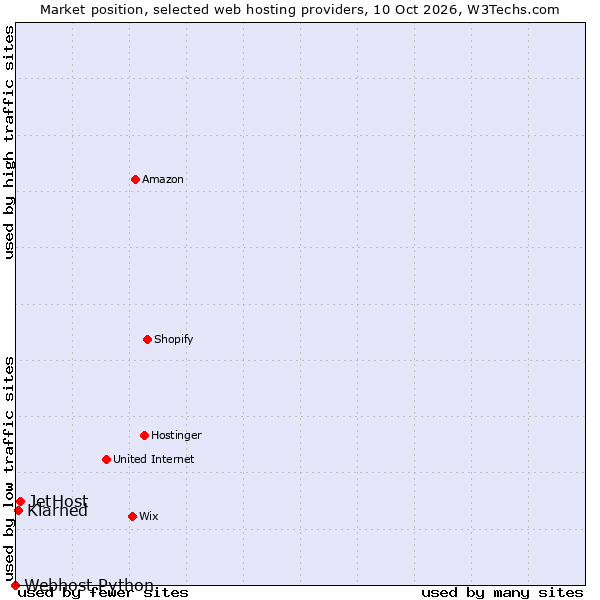 Market position of JetHost vs. Klarned vs. Webhost Python