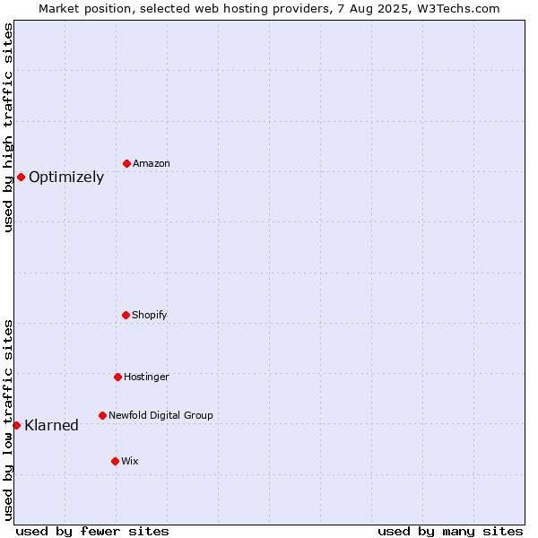 Market position of Optimizely vs. Klarned