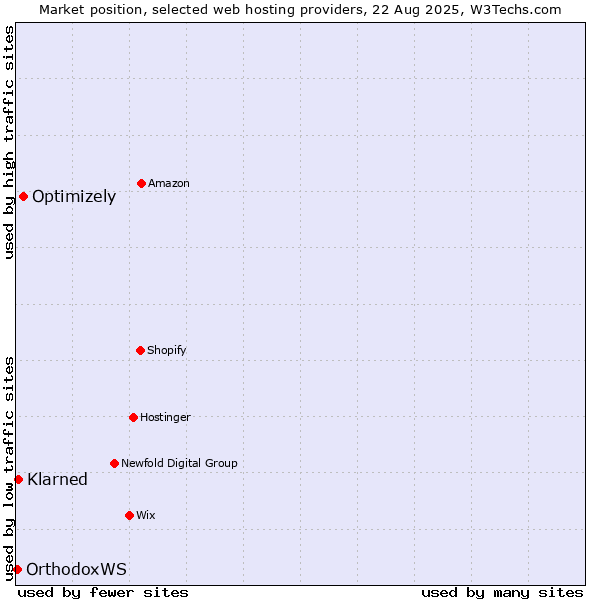 Market position of Optimizely vs. Klarned vs. OrthodoxWS