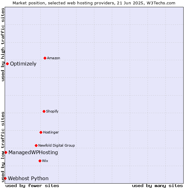 Market position of Optimizely vs. ManagedWPHosting vs. Webhost Python