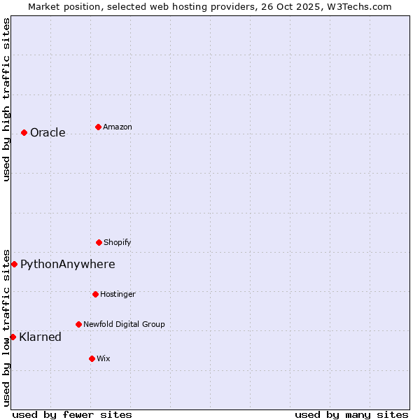 Market position of Oracle vs. PythonAnywhere vs. Klarned