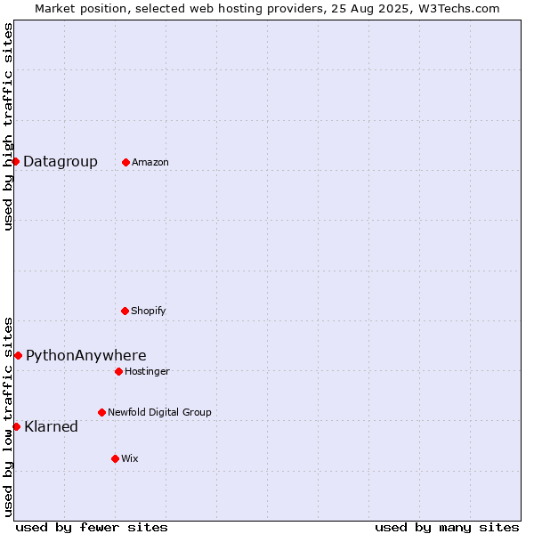 Market position of PythonAnywhere vs. Klarned vs. Datagroup