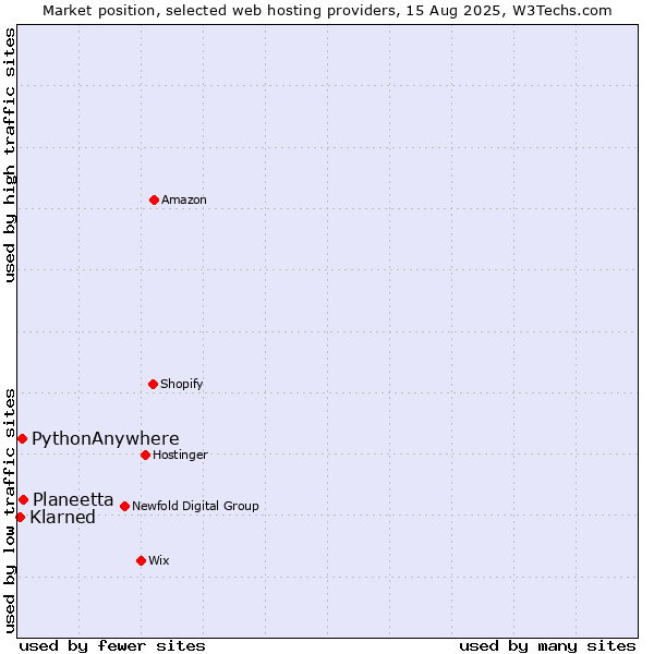 Market position of Planeetta vs. PythonAnywhere vs. Klarned