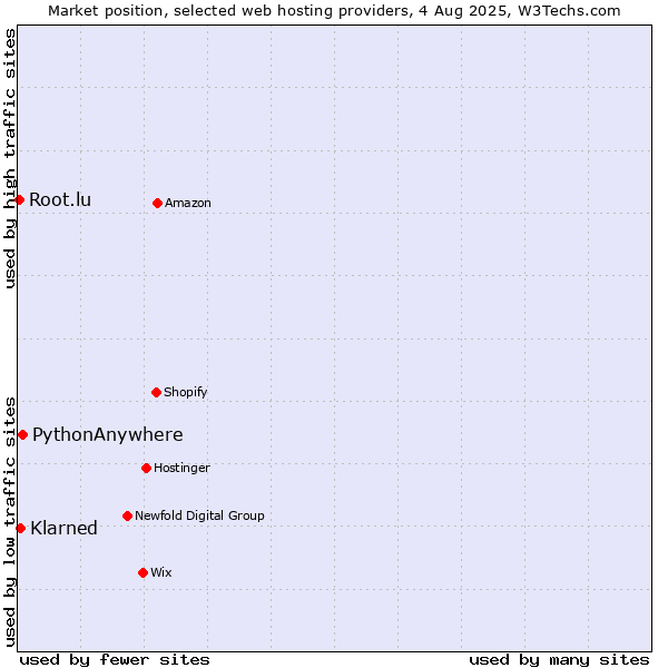 Market position of PythonAnywhere vs. Klarned vs. Root.lu