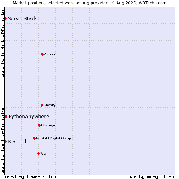 Market position of PythonAnywhere vs. Klarned vs. ServerStack