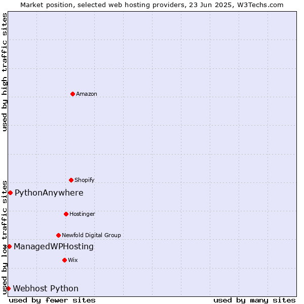 Market position of PythonAnywhere vs. ManagedWPHosting vs. Webhost Python
