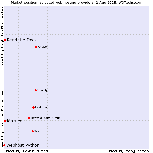 Market position of Read the Docs vs. Klarned vs. Webhost Python