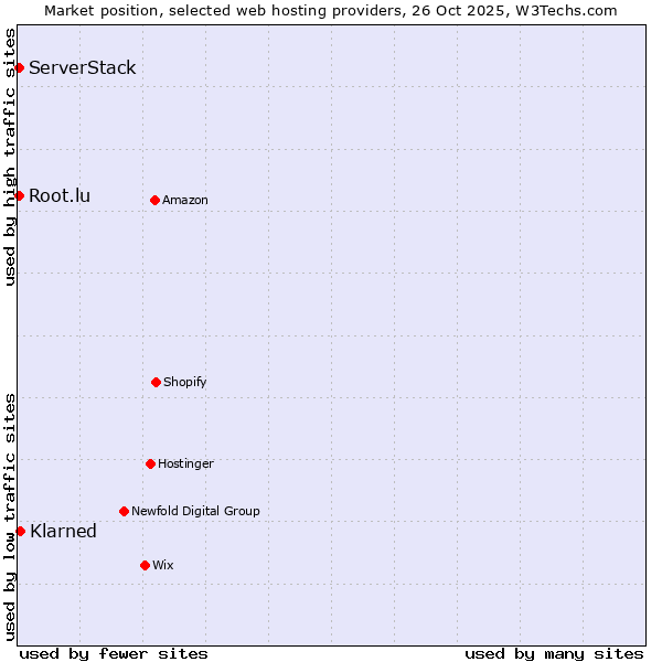 Market position of Klarned vs. Root.lu vs. ServerStack
