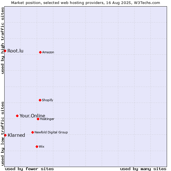 Market position of Your.Online vs. Klarned vs. Root.lu