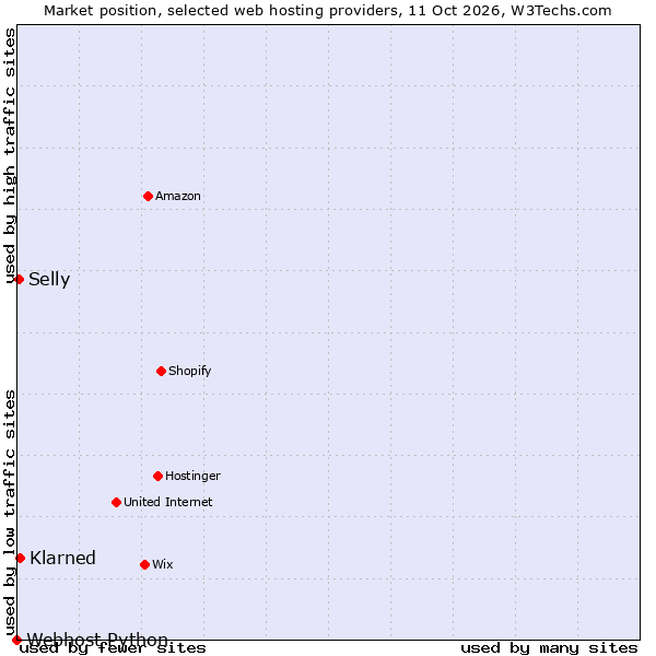 Market position of Klarned vs. Selly vs. Webhost Python