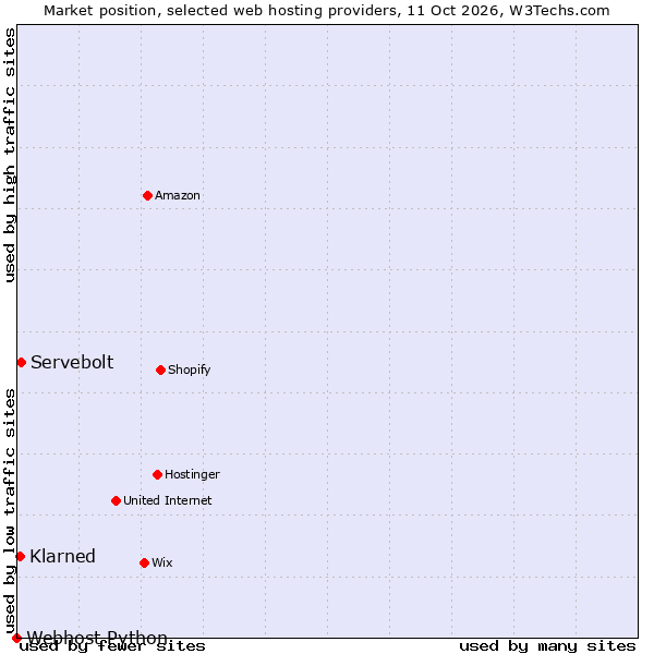 Market position of Servebolt vs. Klarned vs. Webhost Python