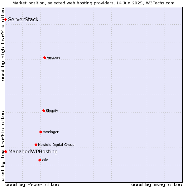 Market position of ManagedWPHosting vs. ServerStack
