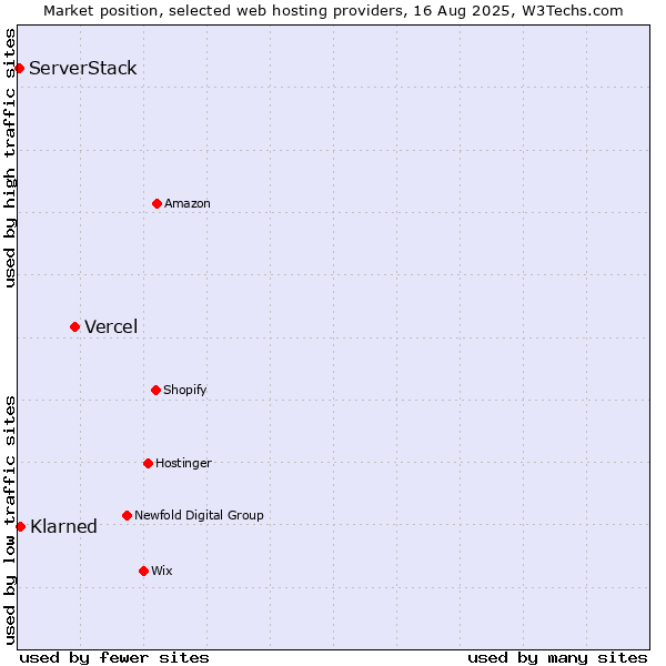 Market position of Vercel vs. Klarned vs. ServerStack