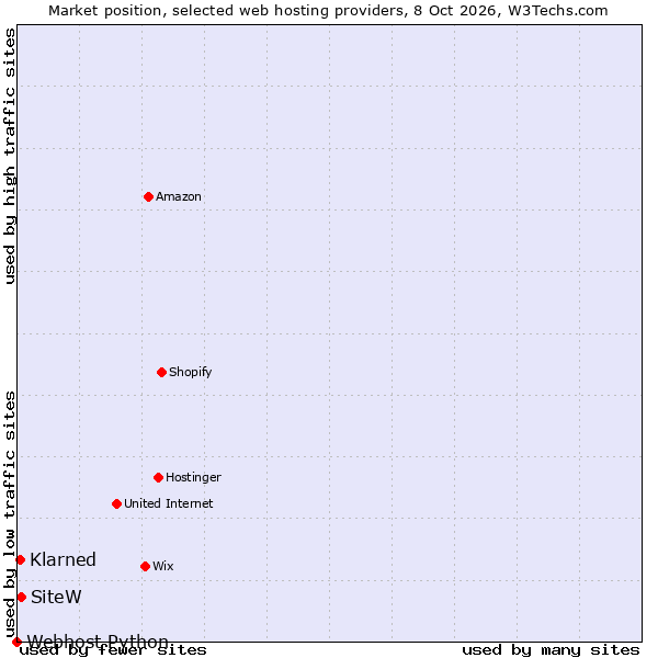 Market position of SiteW vs. Klarned vs. Webhost Python