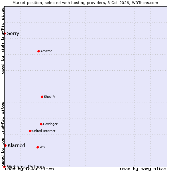 Market position of Klarned vs. Sorry vs. Webhost Python