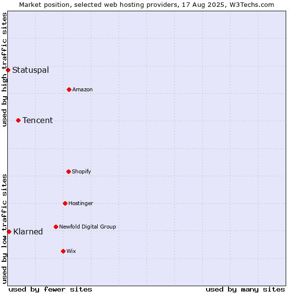 Market position of Tencent vs. Klarned vs. Statuspal