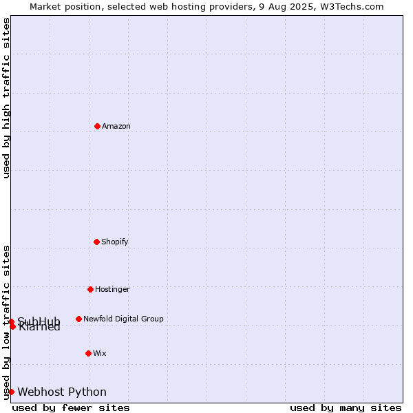 Market position of Klarned vs. Webhost Python vs. SubHub