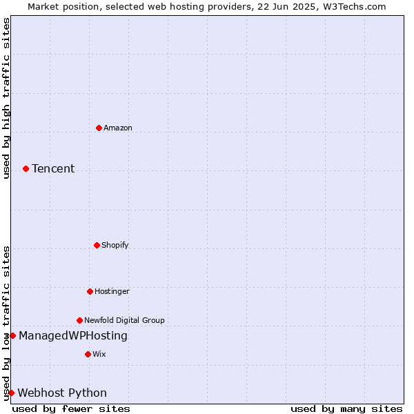 Market position of Tencent vs. ManagedWPHosting vs. Webhost Python