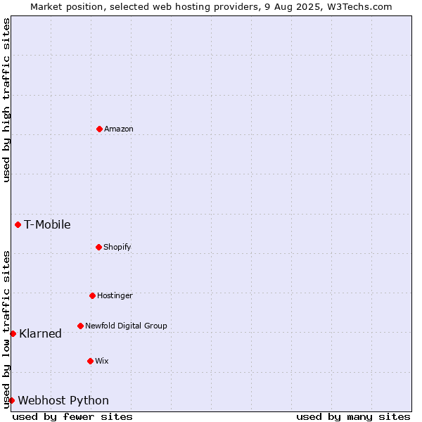 Market position of T-Mobile vs. Klarned vs. Webhost Python