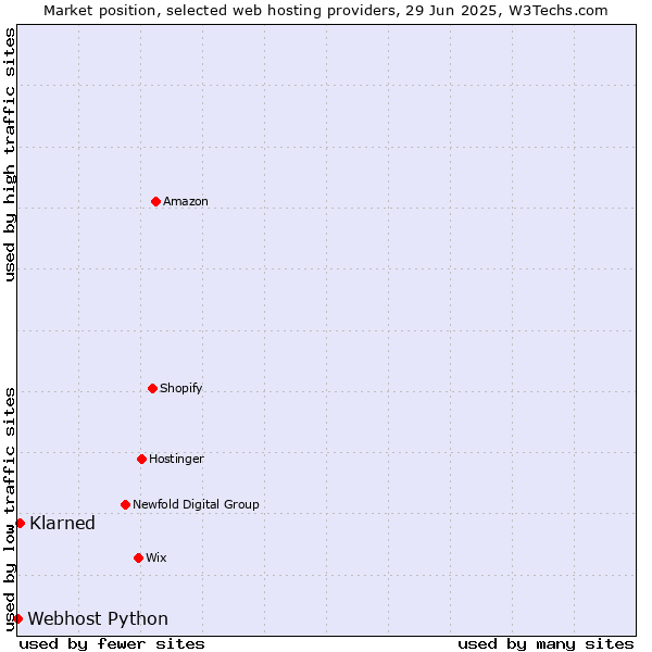 Market position of ManagedWPHosting vs. Webhost Python