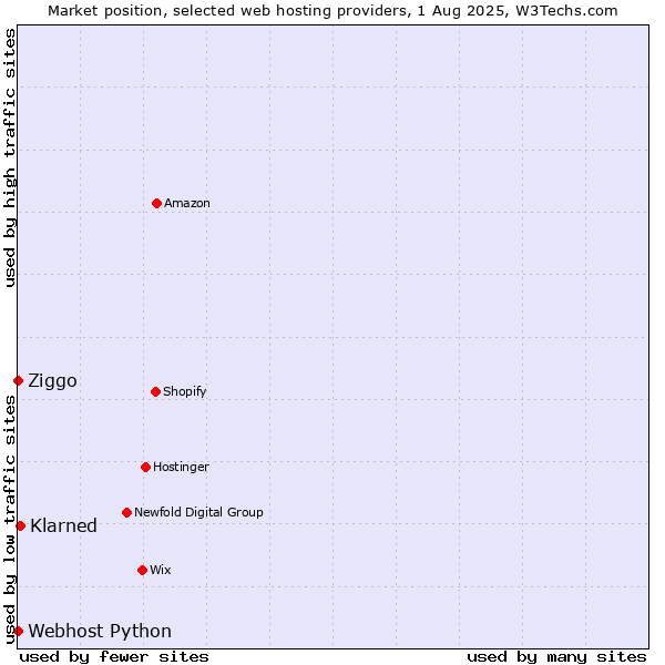 Market position of ManagedWPHosting vs. Ziggo vs. Webhost Python