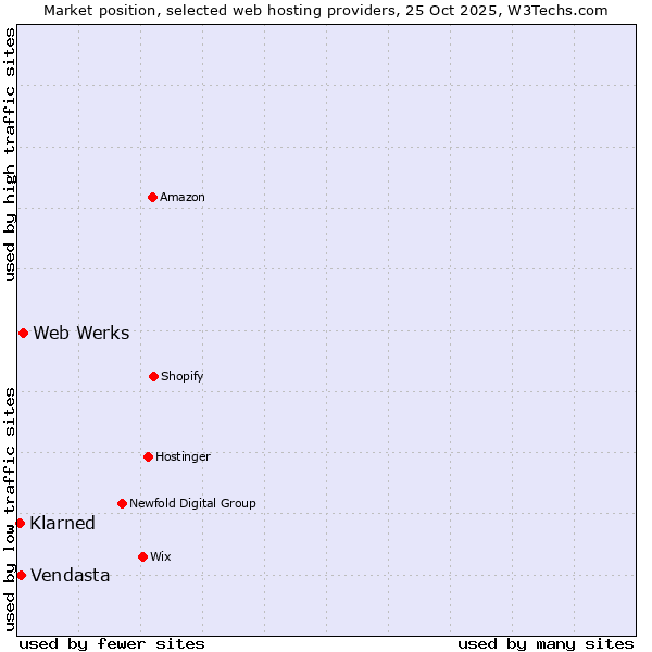 Market position of Web Werks vs. Vendasta vs. Klarned