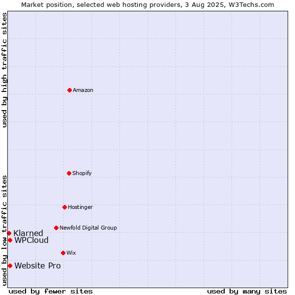Market position of Website Pro vs. WPCloud vs. ManagedWPHosting