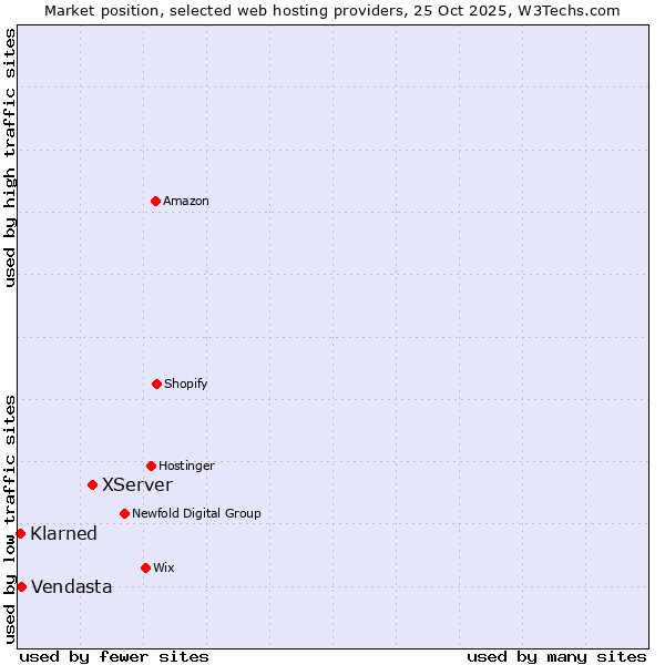 Market position of XServer vs. Vendasta vs. Klarned