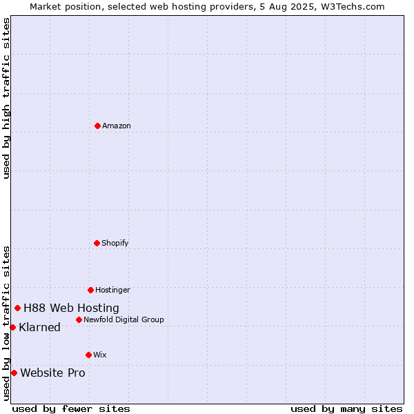 Market position of H88 Web Hosting vs. Website Pro vs. Klarned