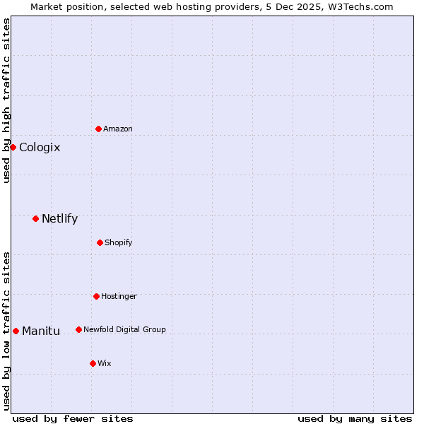 Market position of Netlify vs. Manitu vs. Cologix