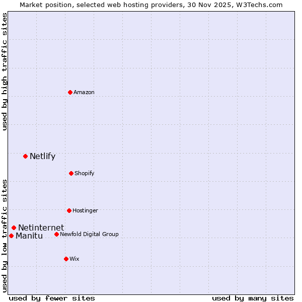 Market position of Netlify vs. Netinternet vs. Manitu