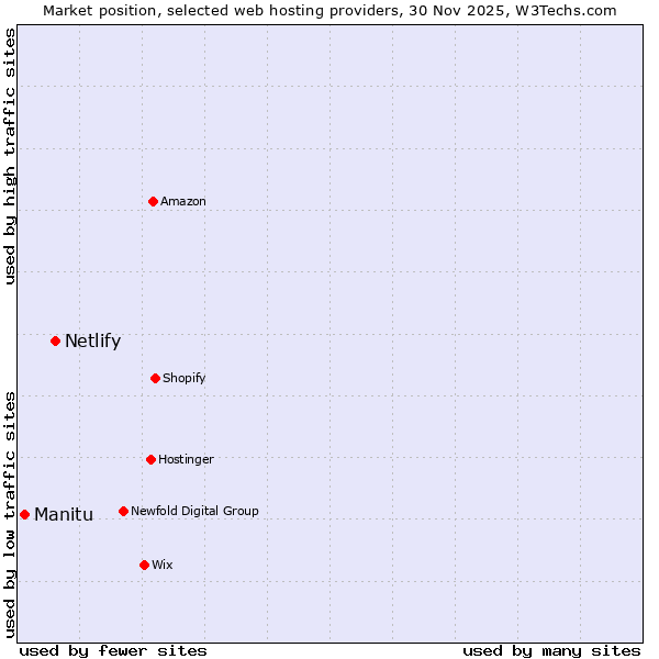 Market position of Netlify vs. Manitu