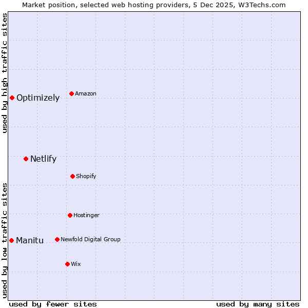 Market position of Netlify vs. Optimizely vs. Manitu