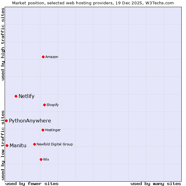 Market position of Netlify vs. Manitu vs. PythonAnywhere