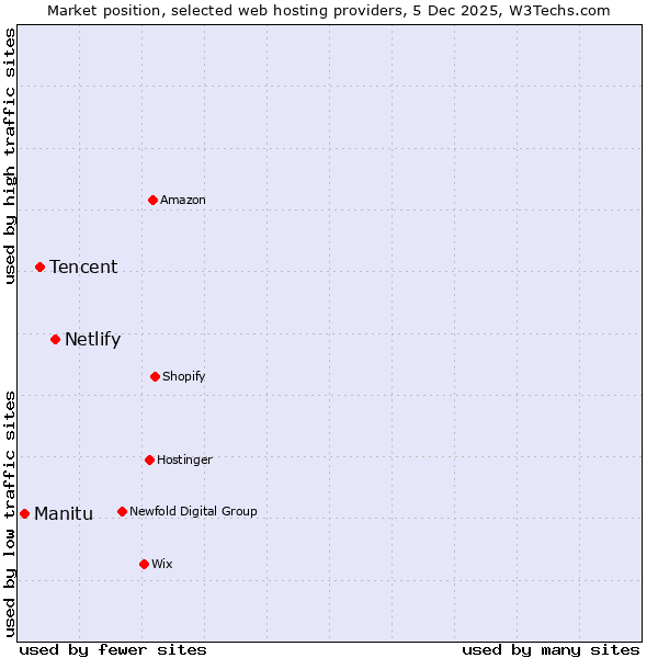 Market position of Netlify vs. Tencent vs. Manitu