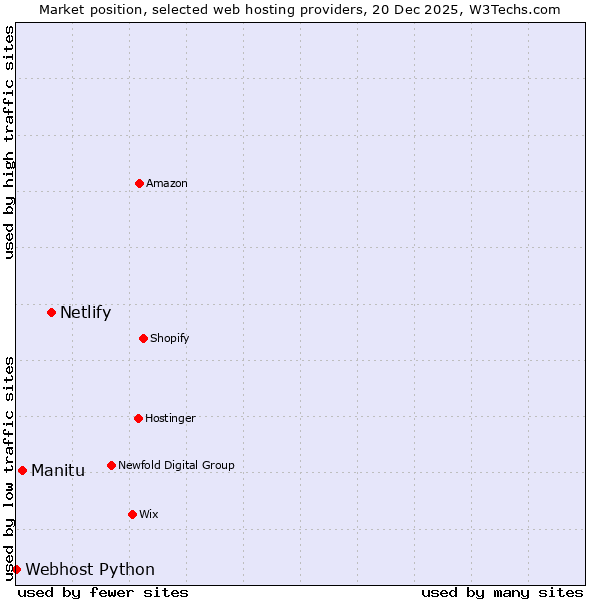 Market position of Netlify vs. Manitu vs. Webhost Python