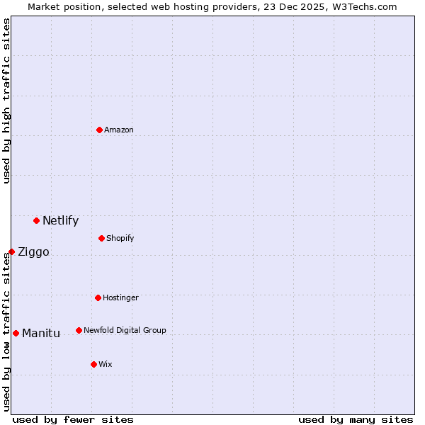 Market position of Netlify vs. Manitu vs. Ziggo