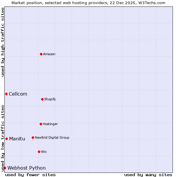 Market position of Manitu vs. Cellcom vs. Webhost Python