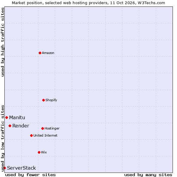 Market position of Render vs. Manitu vs. ServerStack